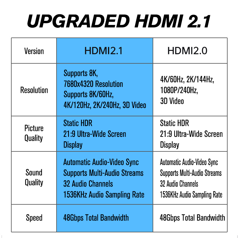 VIVIDSTORM 4K/8K HDMI 2.1 Cable – 90° Angled Connector (4-Way Bend, Reversible Edge) for TV/Projector