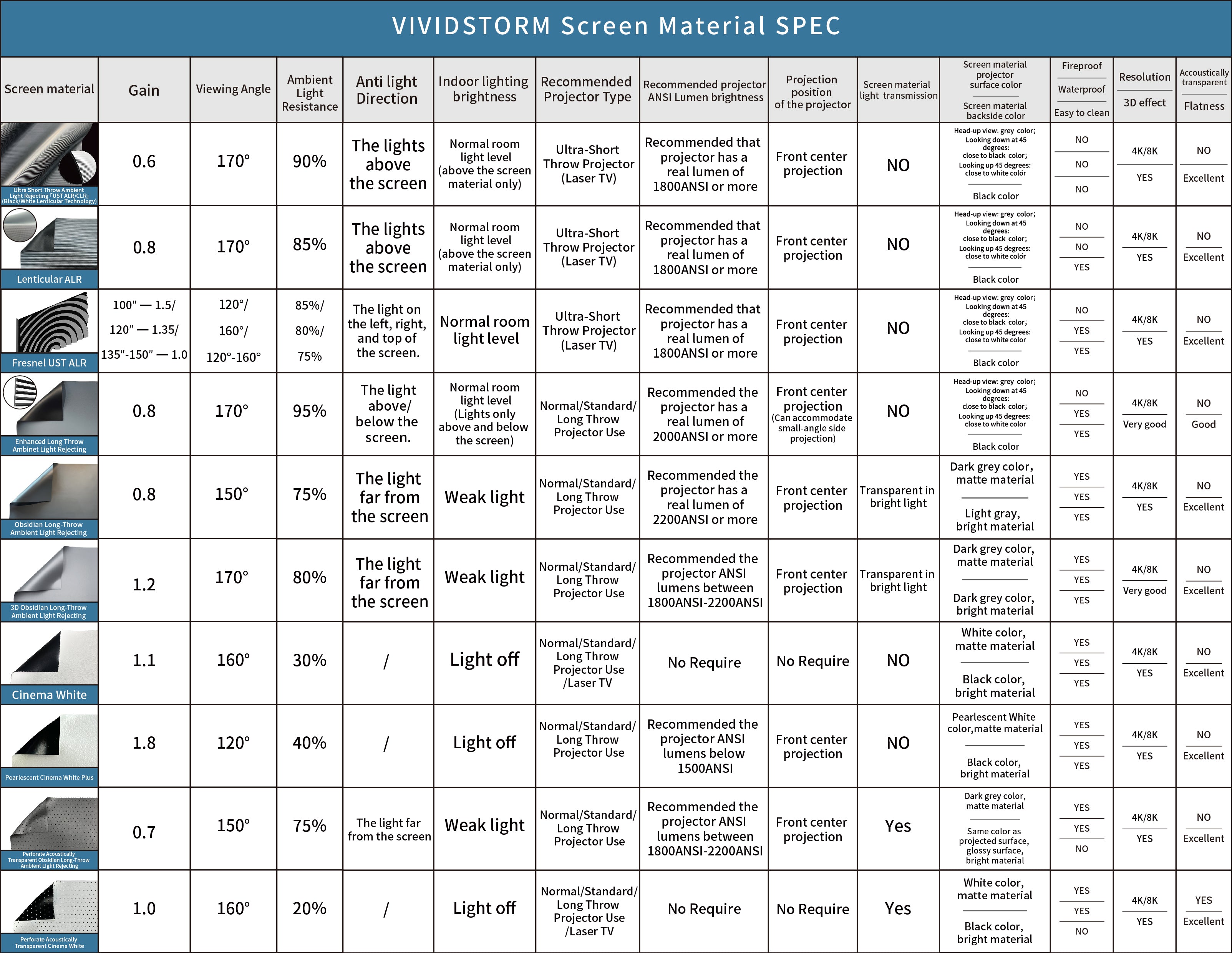 VIVIDSTORM Screen Material Test Sample Kit – A4 Size Samples for Projector Screen Material Testing